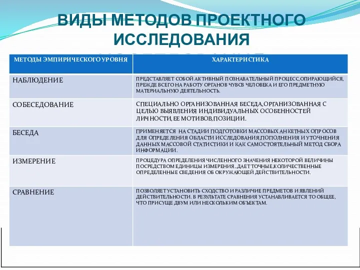 ВИДЫ МЕТОДОВ ПРОЕКТНОГО ИССЛЕДОВАНИЯ ИССЛЕДОВАНИЯ Методы эмпирическог