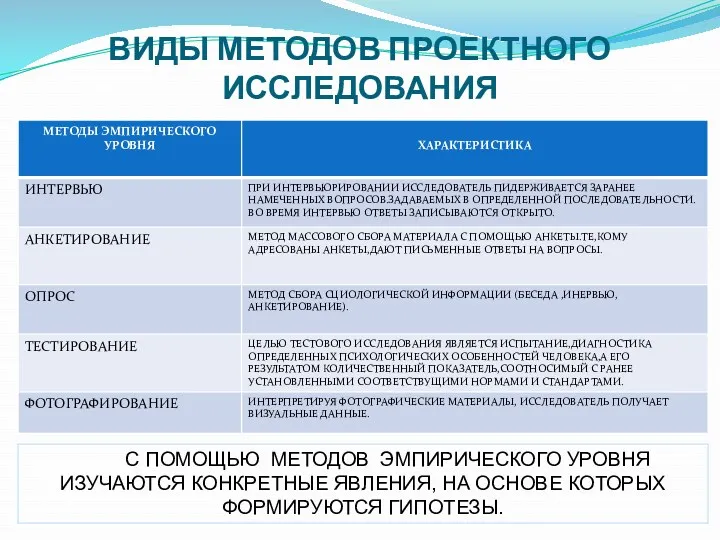 ВИДЫ МЕТОДОВ ПРОЕКТНОГО ИССЛЕДОВАНИЯ