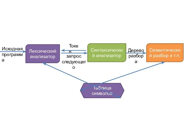 Лексический анализатор Синтаксический анализатор Семантический разбор и т.п. Исходная программа