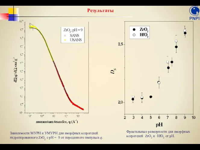 Фрактальные размерности для аморфных ксерогелей ZrO2 и HfO2 от рН.