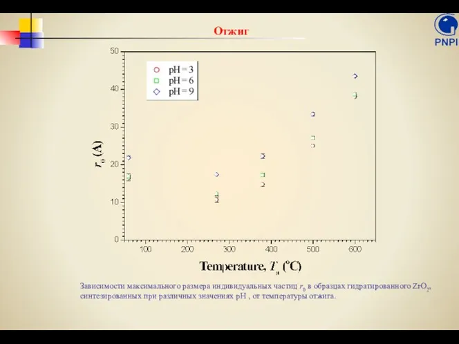 Зависимости максимального размера индивидуальных частиц r0 в образцах гидратированного ZrO2,