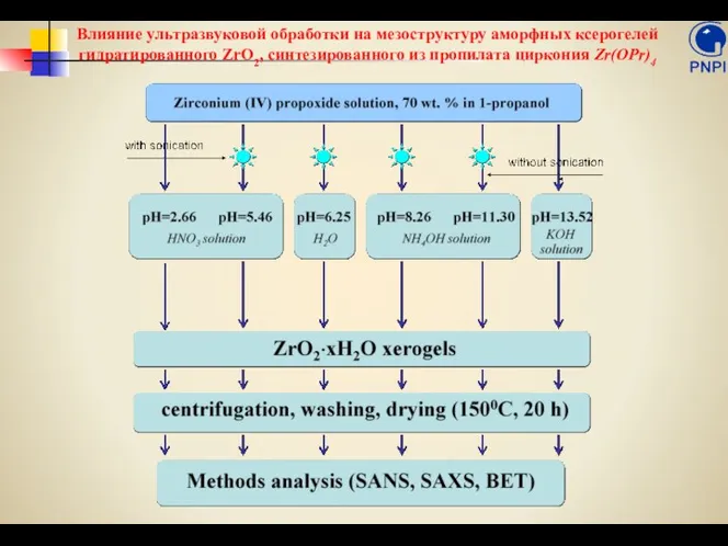 Влияние ультразвуковой обработки на мезоструктуру аморфных ксерогелей гидратированного ZrO2, синтезированного из пропилата циркония Zr(OPr)4