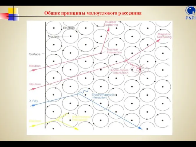 Общие принципы малоуглового рассеяния