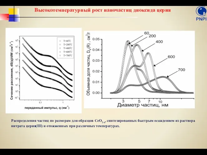 Высокотемпературный рост наночастиц диоксида церия Распределения частиц по размерам для