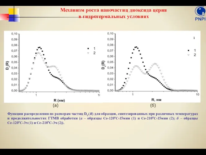 Функции распределения по размерам частиц DV(R) для образцов, синтезированных при