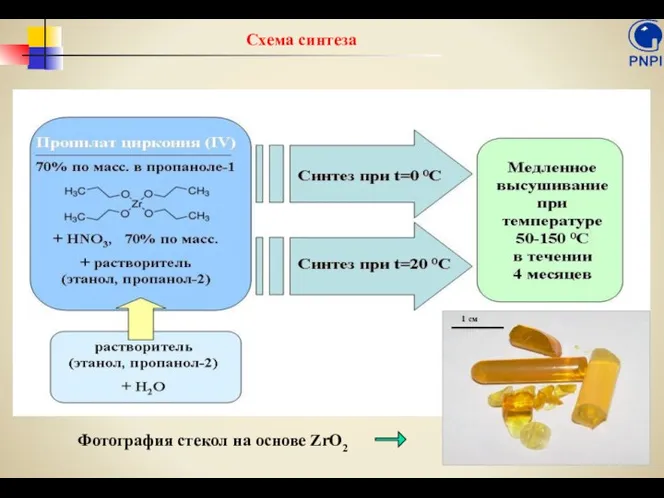 Схема синтеза Фотография стекол на основе ZrO2