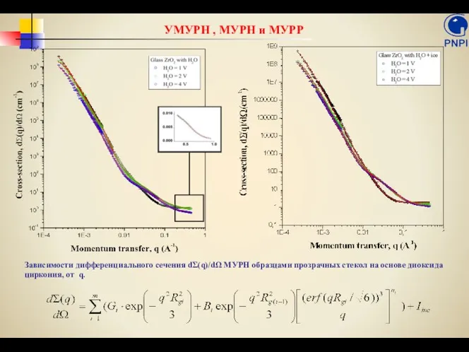 УМУРН , МУРН и МУРР Зависимости дифференциального сечения dΣ(q)/dΩ МУРН