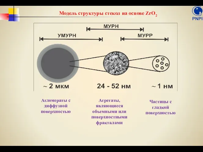 Модель структуры стекол на основе ZrO2 Частицы с гладкой поверхностью