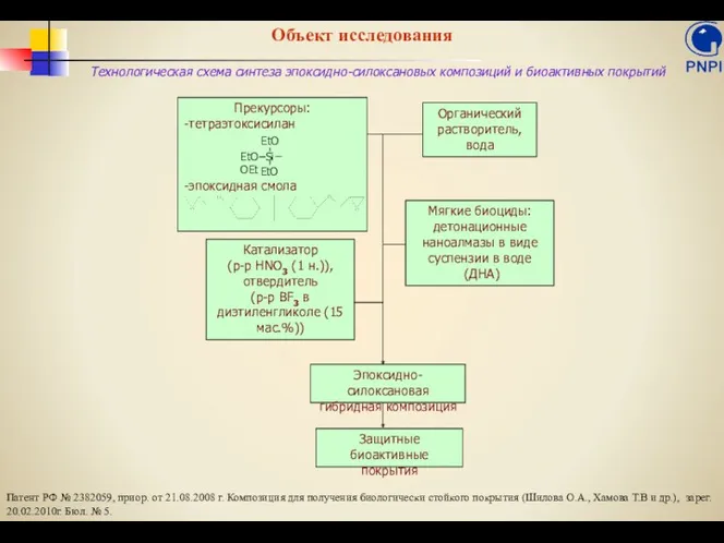 Объект исследования Технологическая схема синтеза эпоксидно-силоксановых композиций и биоактивных покрытий