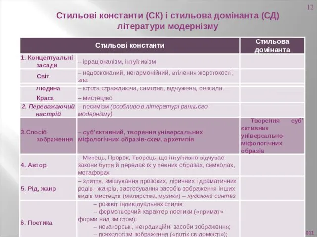 Ніна Головченко, 2011 Стильові константи (СК) і стильова домінанта (СД) літератури модернізму