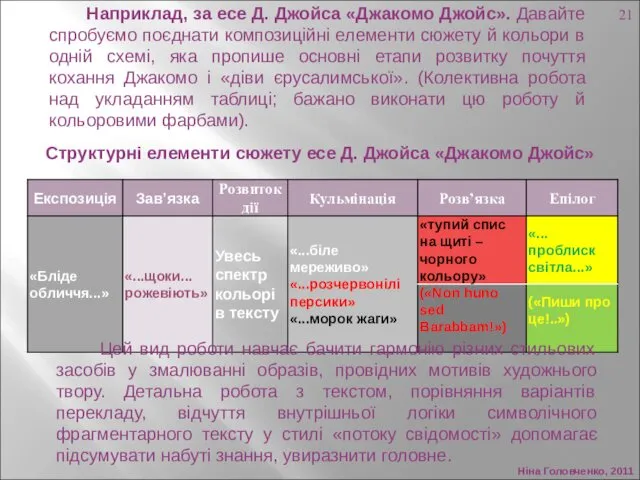 Ніна Головченко, 2011 Структурні елементи сюжету есе Д. Джойса «Джакомо