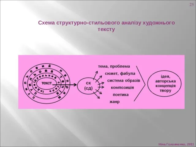 Ніна Головченко, 2011 Схема структурно-стильового аналізу художнього тексту