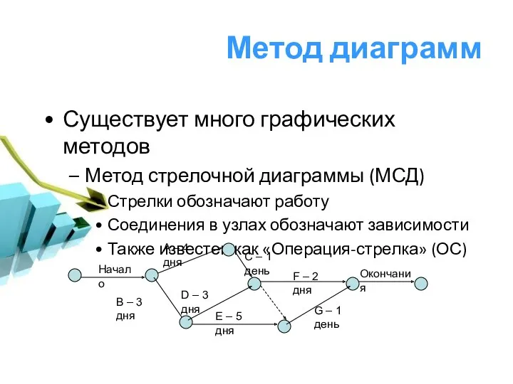 Метод диаграмм Существует много графических методов Метод стрелочной диаграммы (МСД) Стрелки обозначают работу