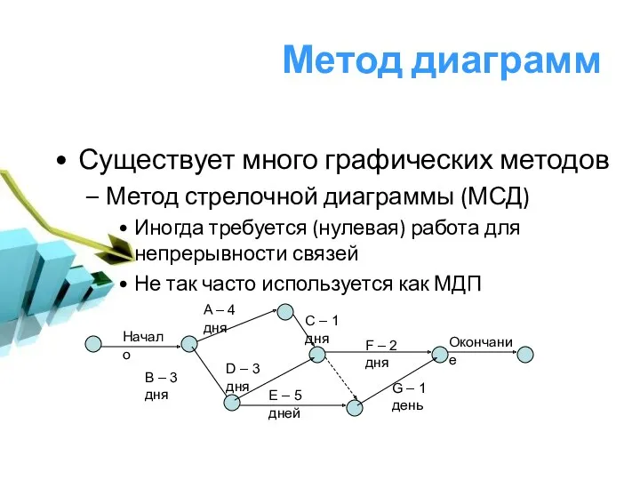 Метод диаграмм Существует много графических методов Метод стрелочной диаграммы (МСД) Иногда требуется (нулевая)