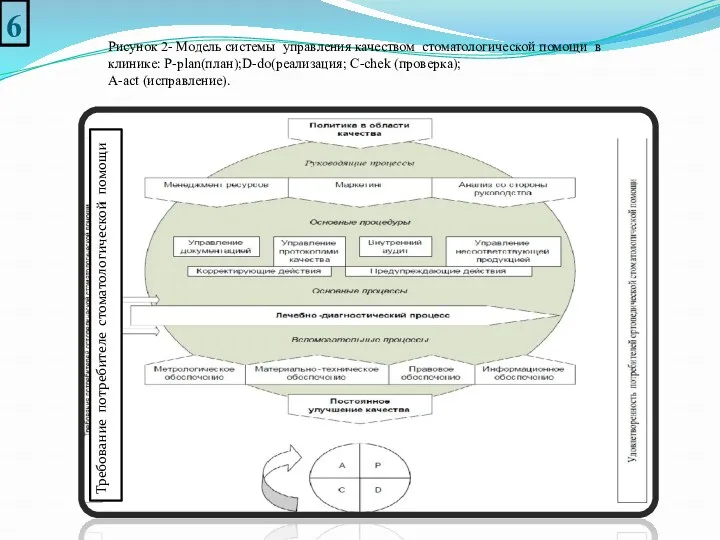 6 Рисунок 2- Модель системы управления качеством стоматологической помощи в клинике: Р-plan(план);D-do(реализация; C-chek