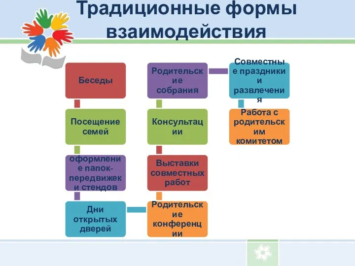 Традиционные формы взаимодействия