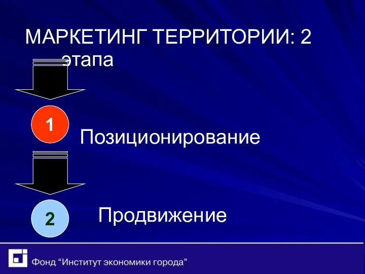 МАРКЕТИНГ ТЕРРИТОРИИ: 2 этапа Позиционирование Продвижение 1 2