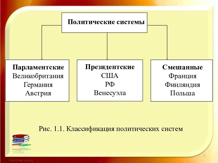 Рис. 1.1. Классификация политических систем