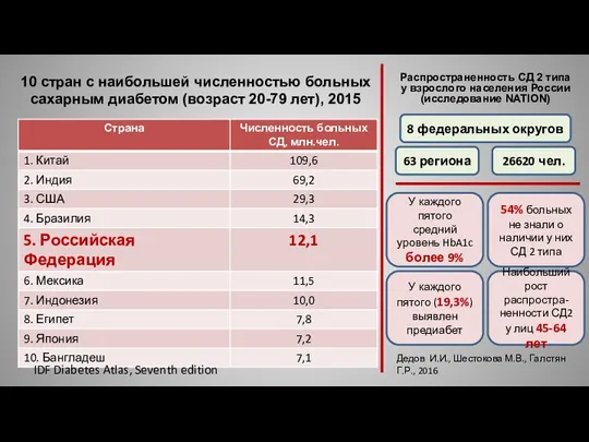 10 стран с наибольшей численностью больных сахарным диабетом (возраст 20-79