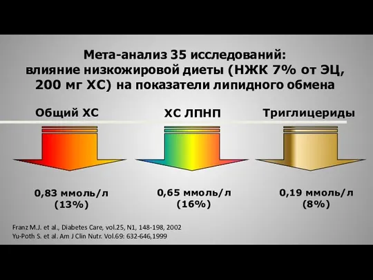 Мета-анализ 35 исследований: влияние низкожировой диеты (НЖК 7% от ЭЦ,