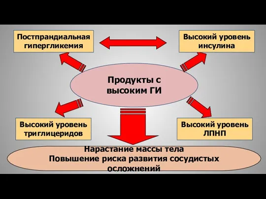 Продукты с высоким ГИ Постпрандиальная гипергликемия Высокий уровень инсулина Высокий