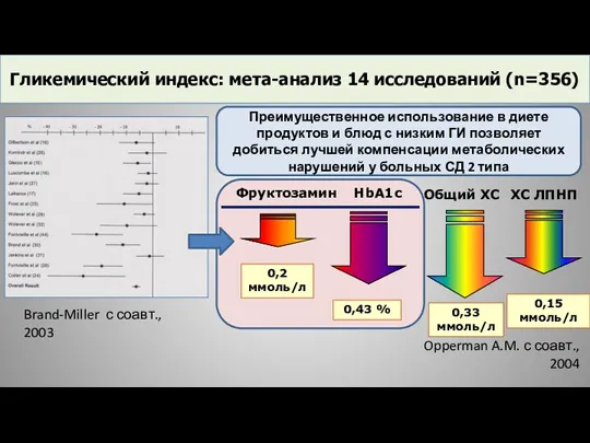 Гликемический индекс: мета-анализ 14 исследований (n=356) Brand-Miller с соавт., 2003