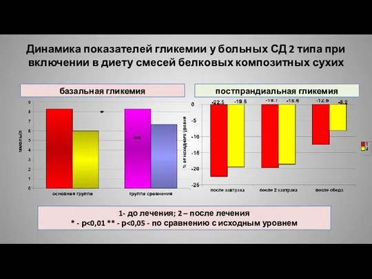 Динамика показателей гликемии у больных СД 2 типа при включении