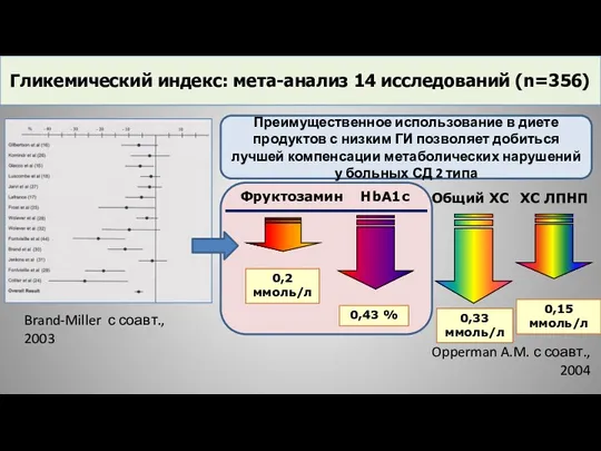 Гликемический индекс: мета-анализ 14 исследований (n=356) Brand-Miller с соавт., 2003