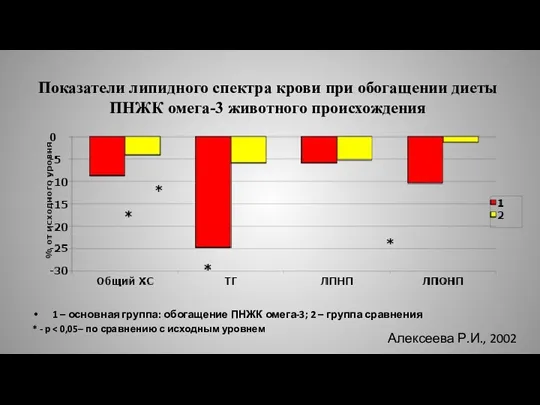 Показатели липидного спектра крови при обогащении диеты ПНЖК омега-3 животного