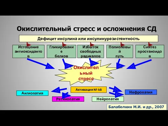 Окислительный стресс и осложнения СД Дефицит инсулина или инсулинурезистентность Истощение