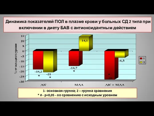 Динамика показателей ПОЛ в плазме крови у больных СД 2