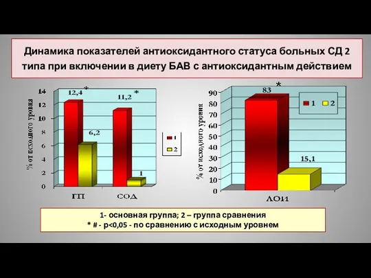 Динамика показателей антиоксидантного статуса больных СД 2 типа при включении