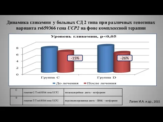 Динамика гликемии у больных СД 2 типа при различных генотипах