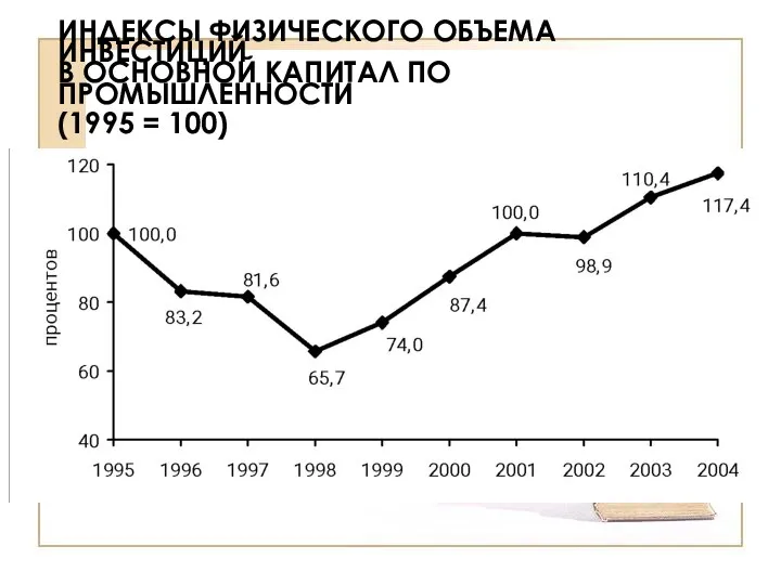 ИНДЕКСЫ ФИЗИЧЕСКОГО ОБЪЕМА ИНВЕСТИЦИЙ В ОСНОВНОЙ КАПИТАЛ ПО ПРОМЫШЛЕННОСТИ (1995 = 100)