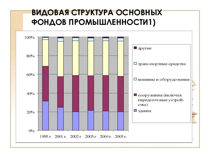 ВИДОВАЯ СТРУКТУРА ОСНОВНЫХ ФОНДОВ ПРОМЫШЛЕННОСТИ1) ( на начало года; в процентах )