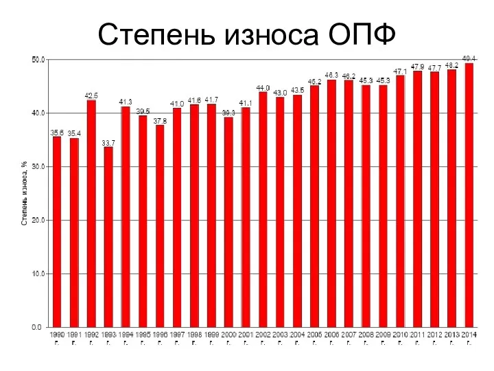 Степень износа ОПФ