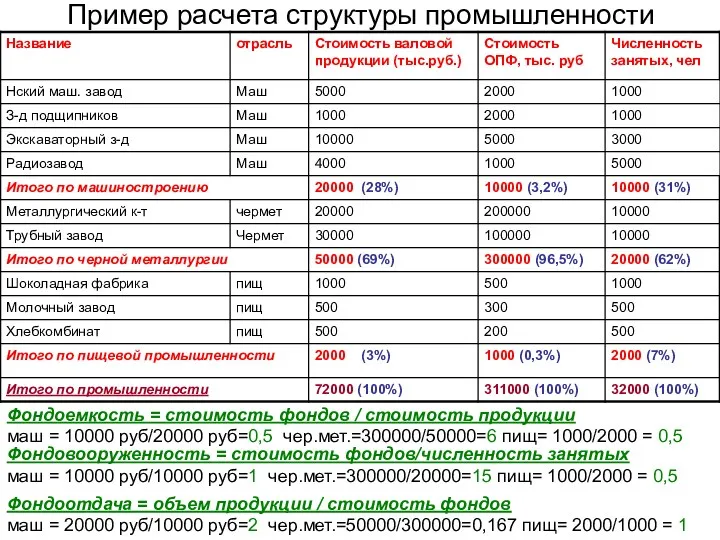 Пример расчета структуры промышленности Фондоемкость = стоимость фондов / стоимость