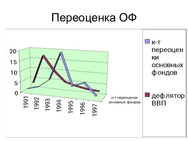 Переоценка ОФ