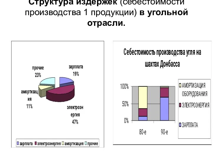 Структура издержек (себестоимости производства 1 продукции) в угольной отрасли.