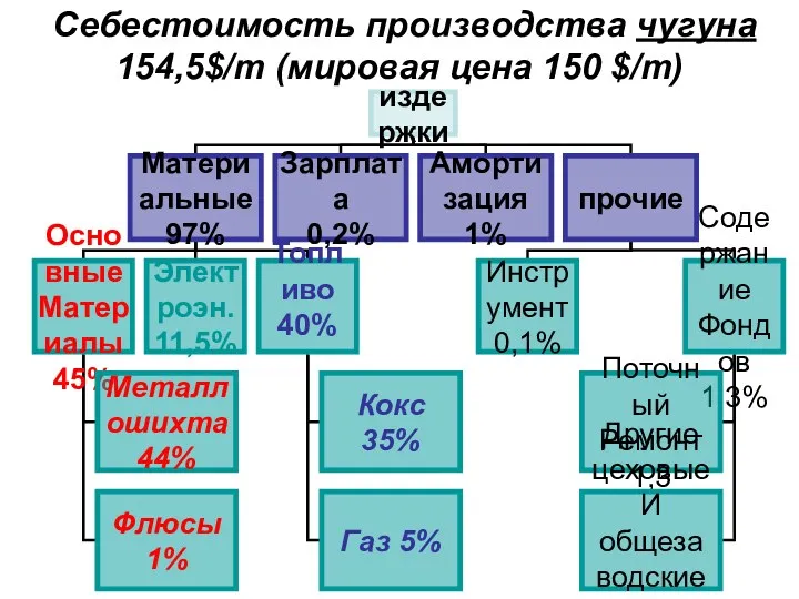 Cебестоимость производства чугуна 154,5$/т (мировая цена 150 $/т)