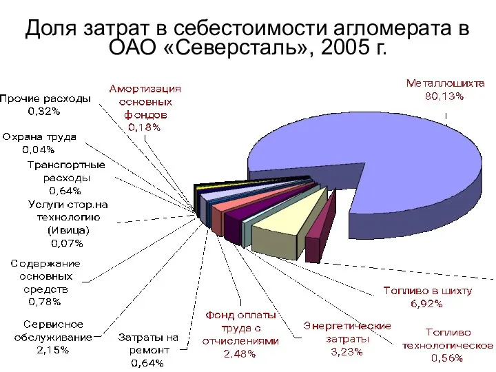 Доля затрат в себестоимости агломерата в ОАО «Северсталь», 2005 г.