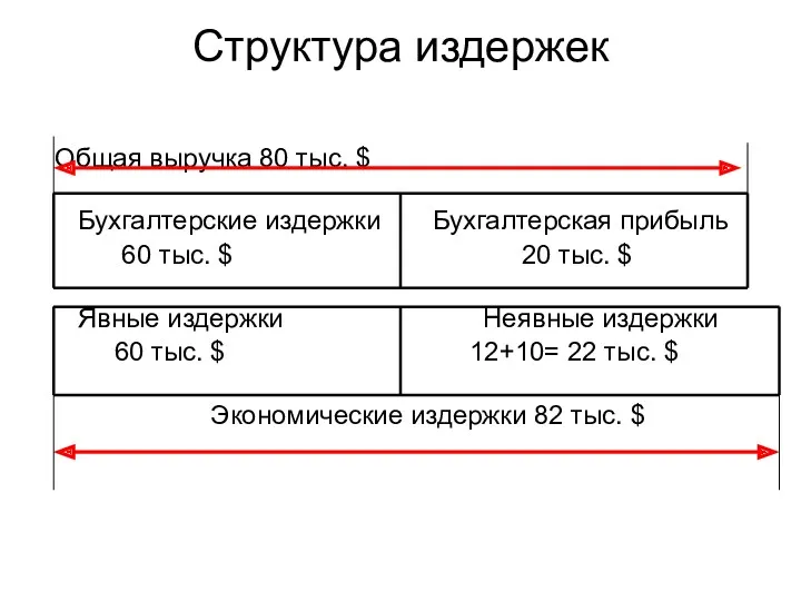 Структура издержек Общая выручка 80 тыс. $ Бухгалтерские издержки Бухгалтерская