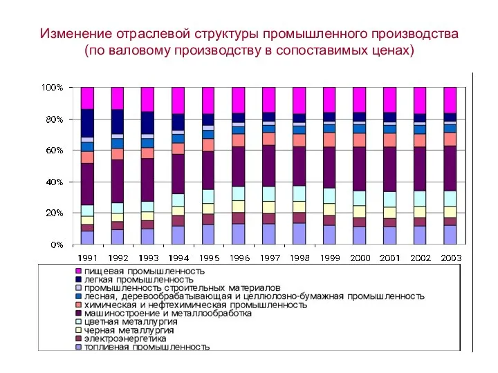 Изменение отраслевой структуры промышленного производства (по валовому производству в сопоставимых ценах)