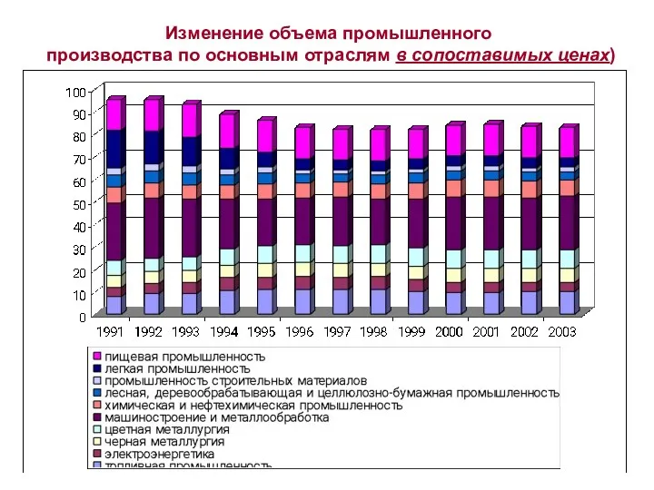 Изменение объема промышленного производства по основным отраслям в сопоставимых ценах)