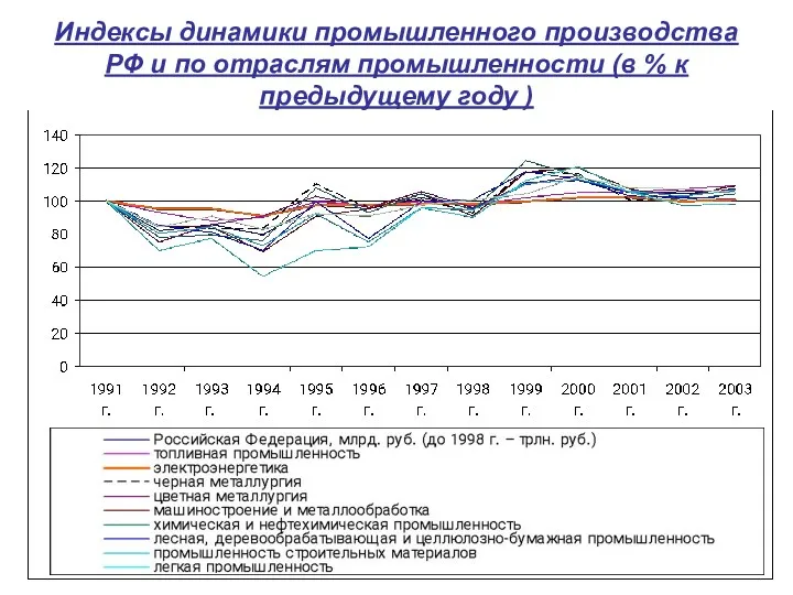 Индексы динамики промышленного производства РФ и по отраслям промышленности (в % к предыдущему году )