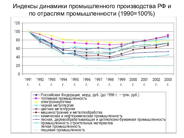 Индексы динамики промышленного производства РФ и по отраслям промышленности (1990=100%)