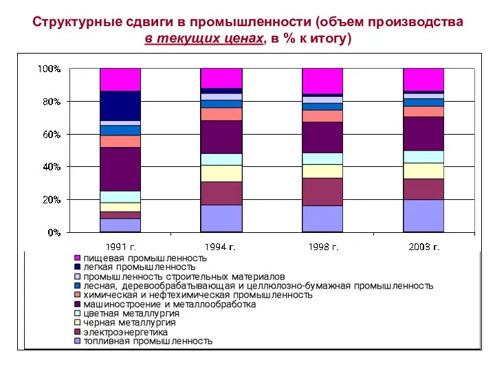 Структурные сдвиги в промышленности (объем производства в текущих ценах, в % к итогу)