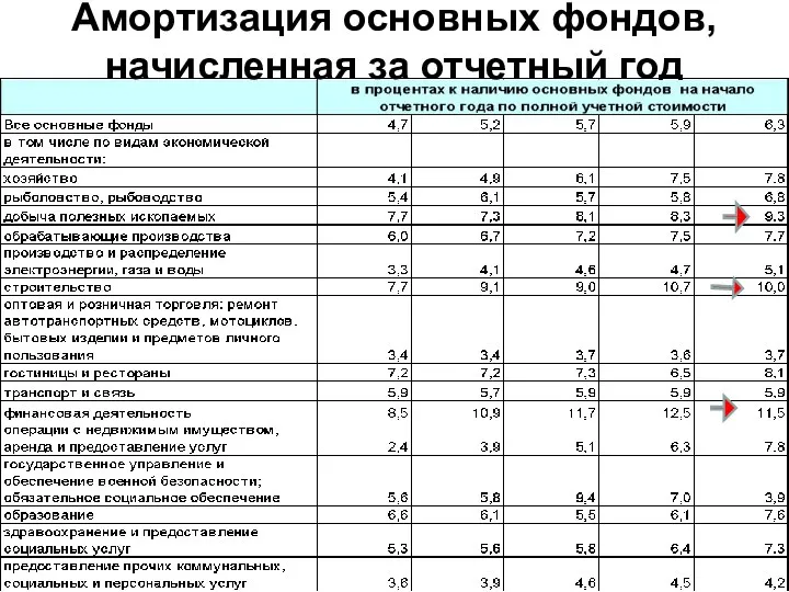 Амортизация основных фондов, начисленная за отчетный год