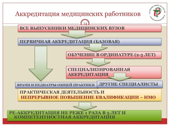 Аккредитация медицинских работников РЕ-АККРЕДИТАЦИЯ НЕ РЕЖЕ 1 РАЗА В 5