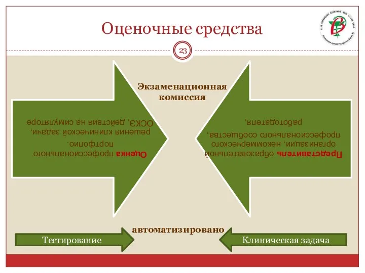 Оценочные средства Экзаменационная комиссия Тестирование Клиническая задача автоматизировано